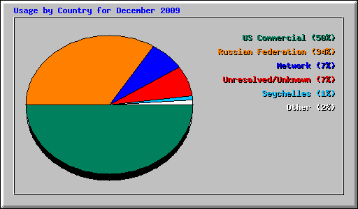 Usage by Country for December 2009