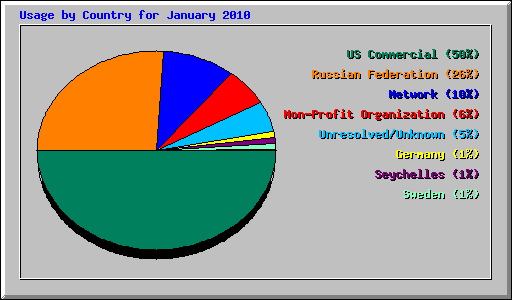 Usage by Country for January 2010