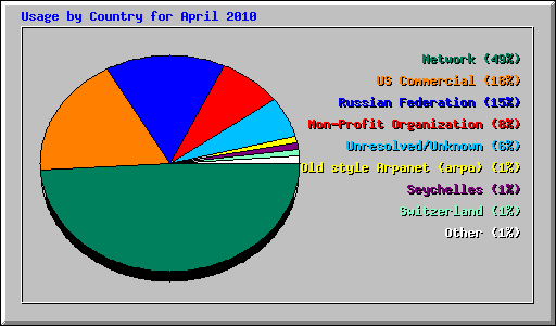 Usage by Country for April 2010