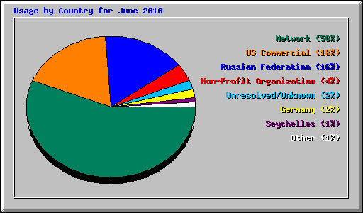 Usage by Country for June 2010
