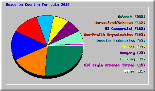 Usage by Country for July 2010