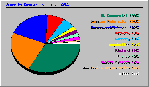 Usage by Country for March 2011