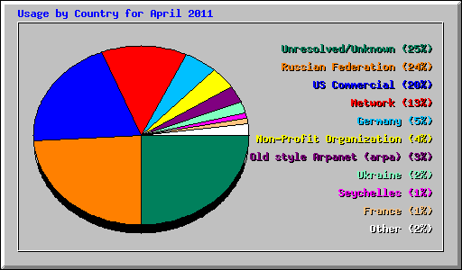 Usage by Country for April 2011