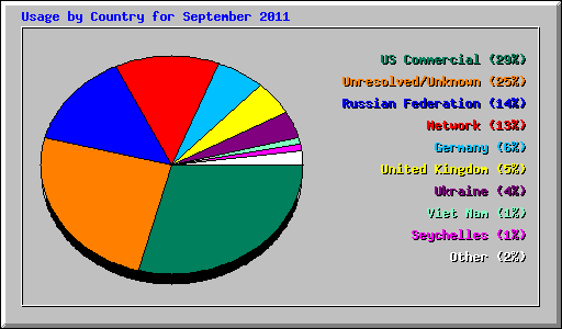 Usage by Country for September 2011