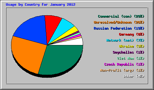 Usage by Country for January 2012