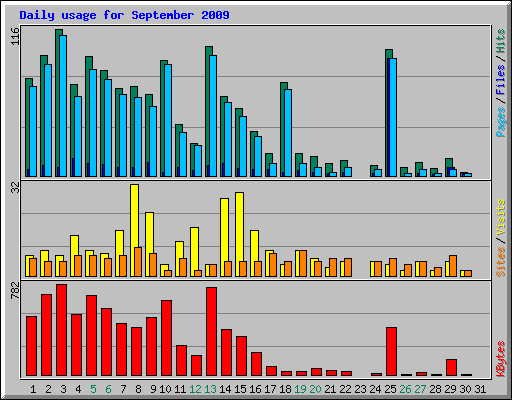 Daily usage for September 2009