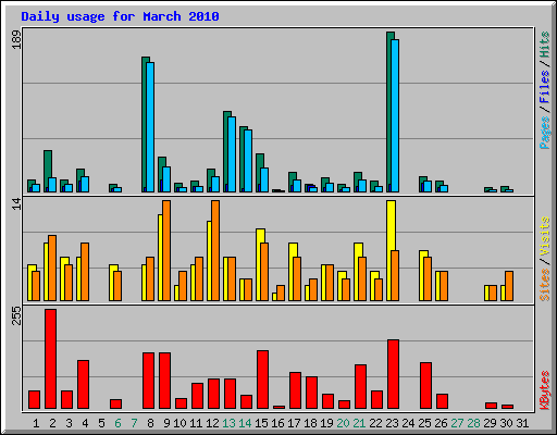 Daily usage for March 2010