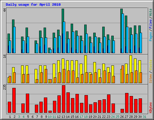 Daily usage for April 2010