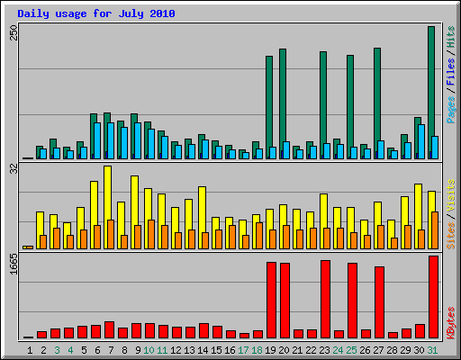 Daily usage for July 2010