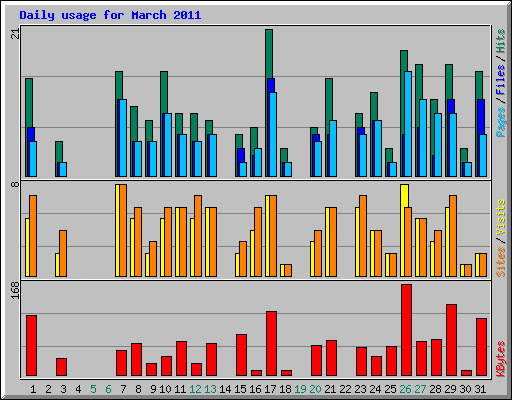 Daily usage for March 2011