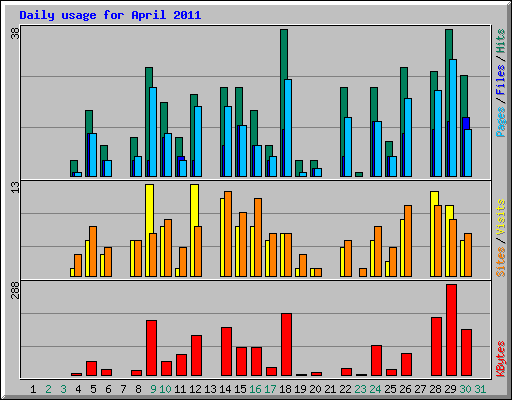 Daily usage for April 2011