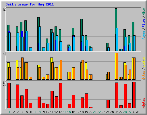 Daily usage for May 2011