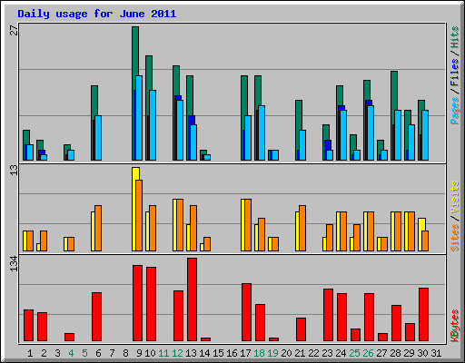 Daily usage for June 2011