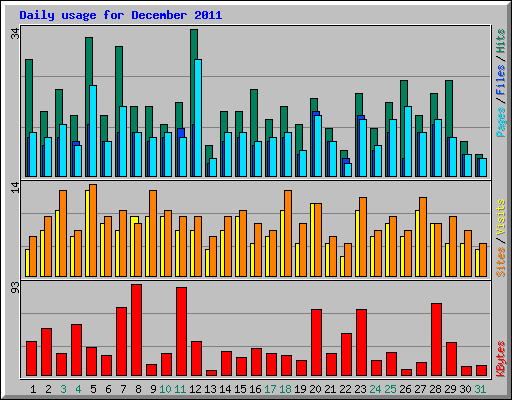 Daily usage for December 2011