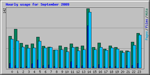 Hourly usage for September 2009