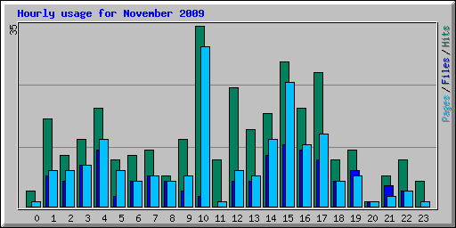 Hourly usage for November 2009
