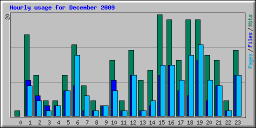 Hourly usage for December 2009