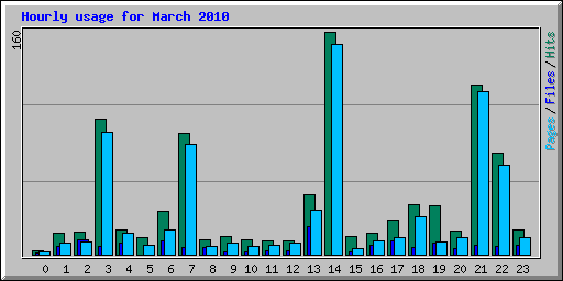 Hourly usage for March 2010