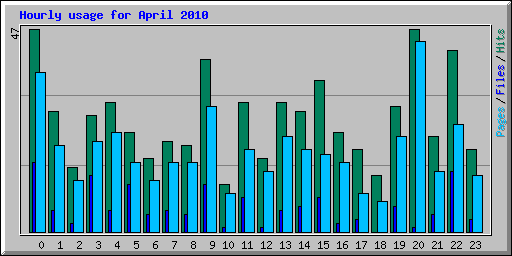 Hourly usage for April 2010