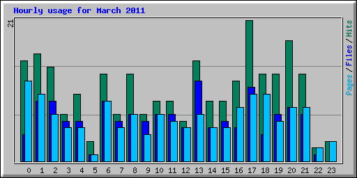 Hourly usage for March 2011