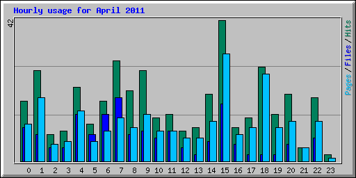 Hourly usage for April 2011