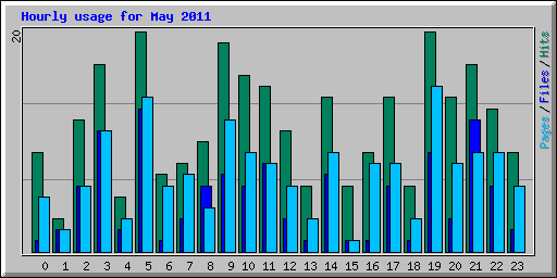 Hourly usage for May 2011