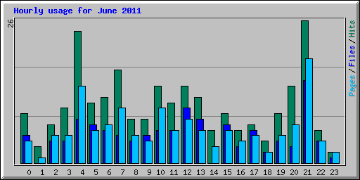 Hourly usage for June 2011
