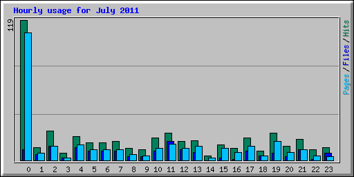 Hourly usage for July 2011