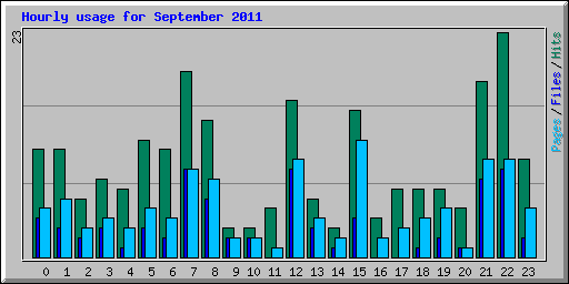 Hourly usage for September 2011