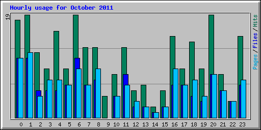 Hourly usage for October 2011
