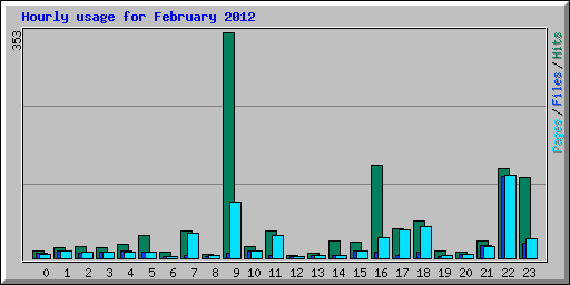 Hourly usage for February 2012